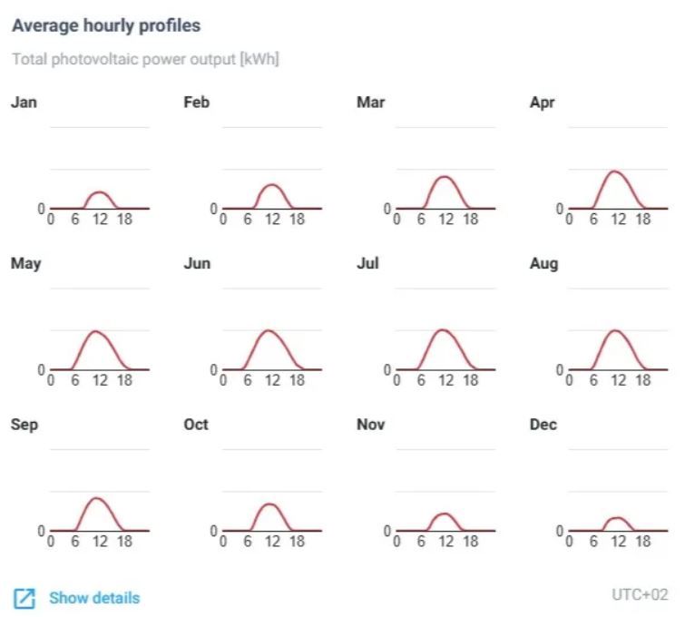 440 kwp nem ideális havi bontásban