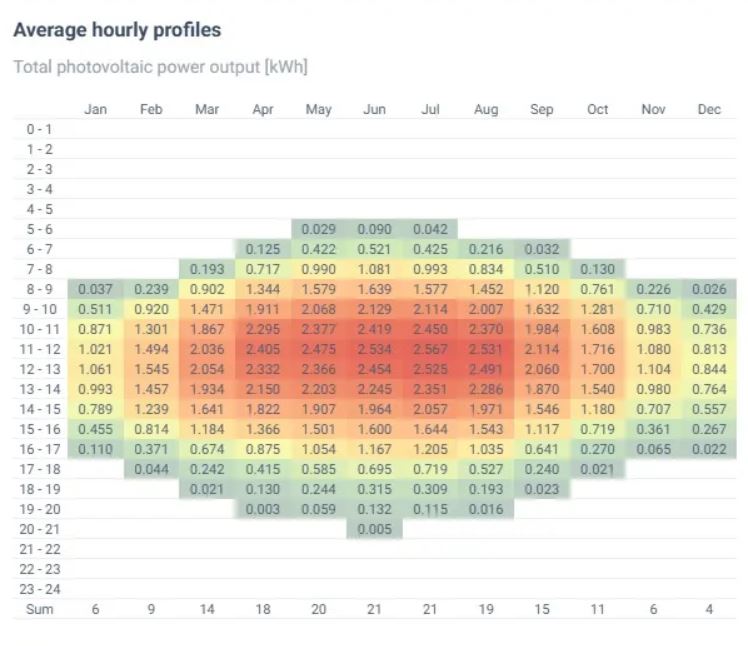 440 kwp nem ideális napi profilok