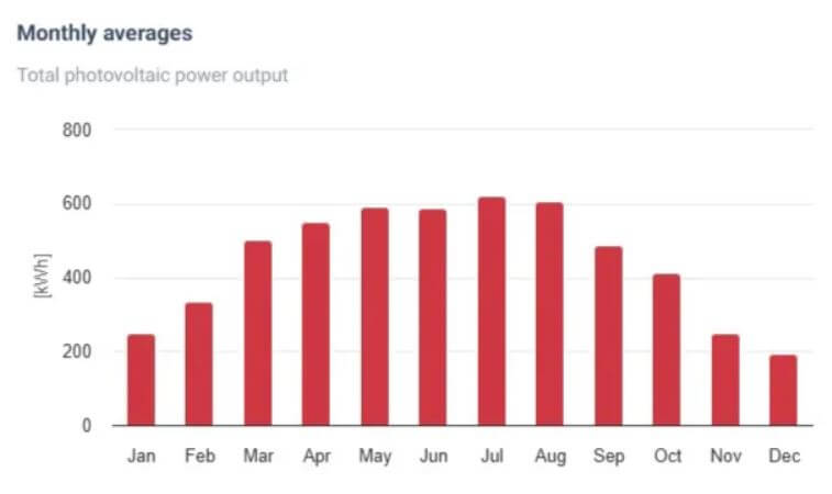 4,4 kWp, ideális déli tájolás, 40°tető, átlagos havi termelés