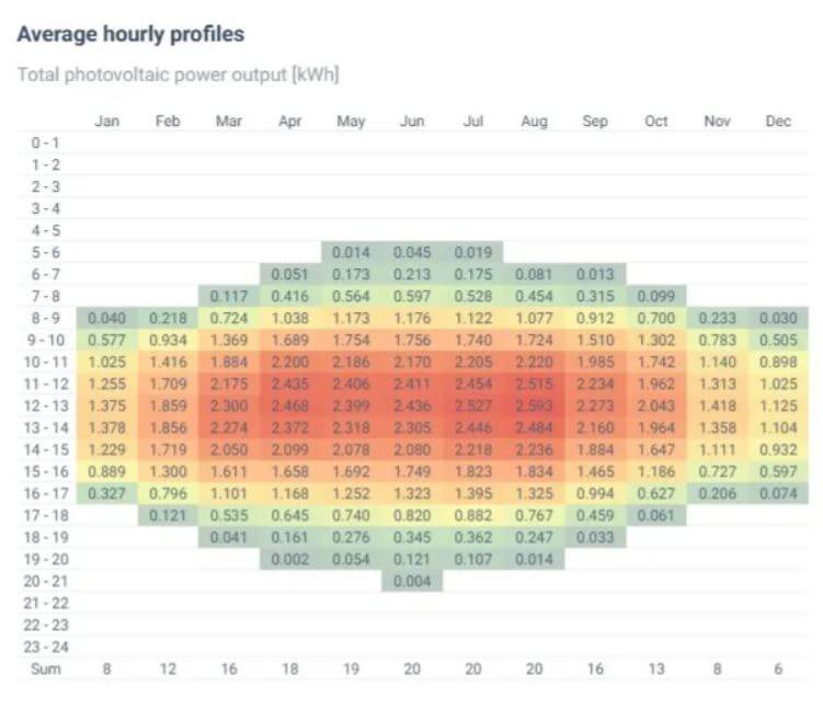 4,4 kWp, ideális déli tájolás, 40°tető, átlagos napi profilok