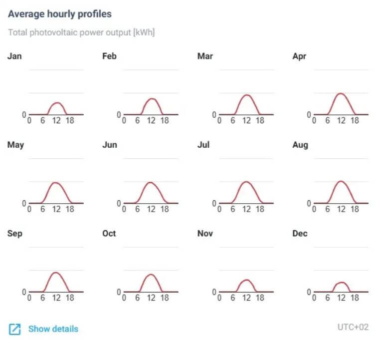 4,4 kWp, ideális déli tájolás, 40°tető, napi profil hónapokra bontva